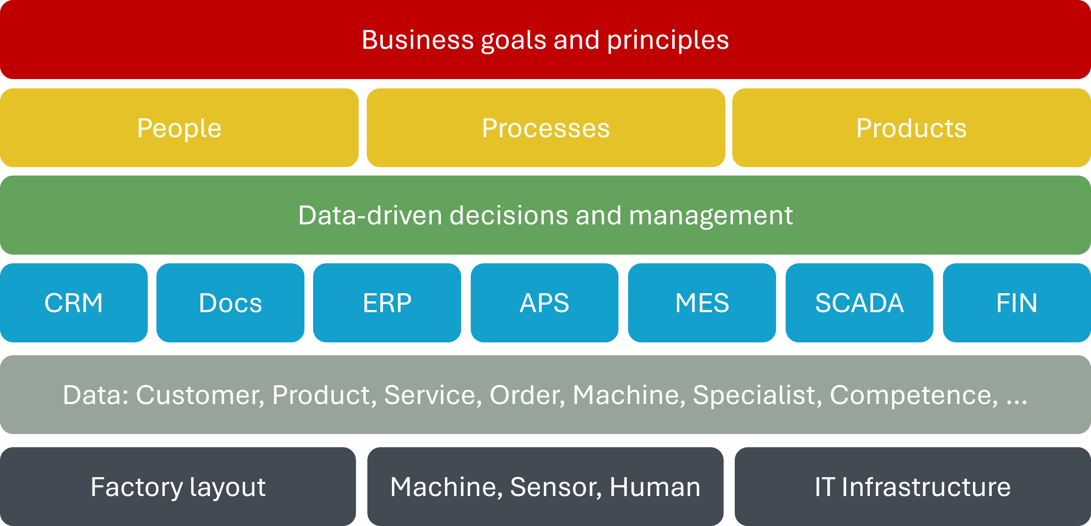 Business architecture with Tark