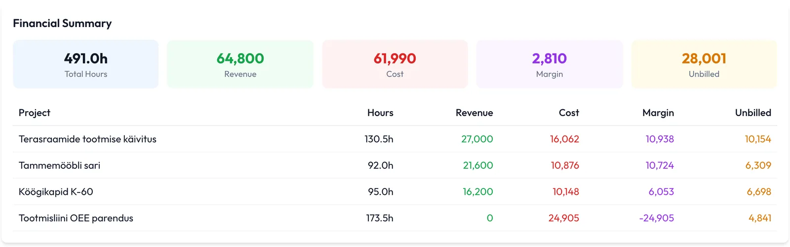 Financial summary per project: hours, revenue, cost, margin and unbilled amount