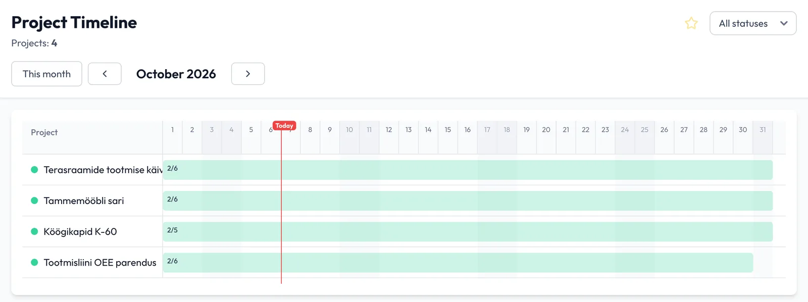 Project timeline for the month: each project’s span, steps done and today’s marker